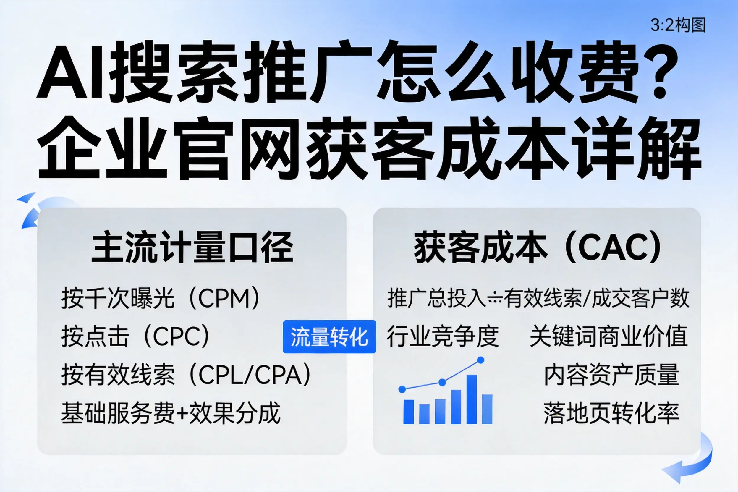 AI搜索推广怎么收费？吴忠企业官网获客成本详解