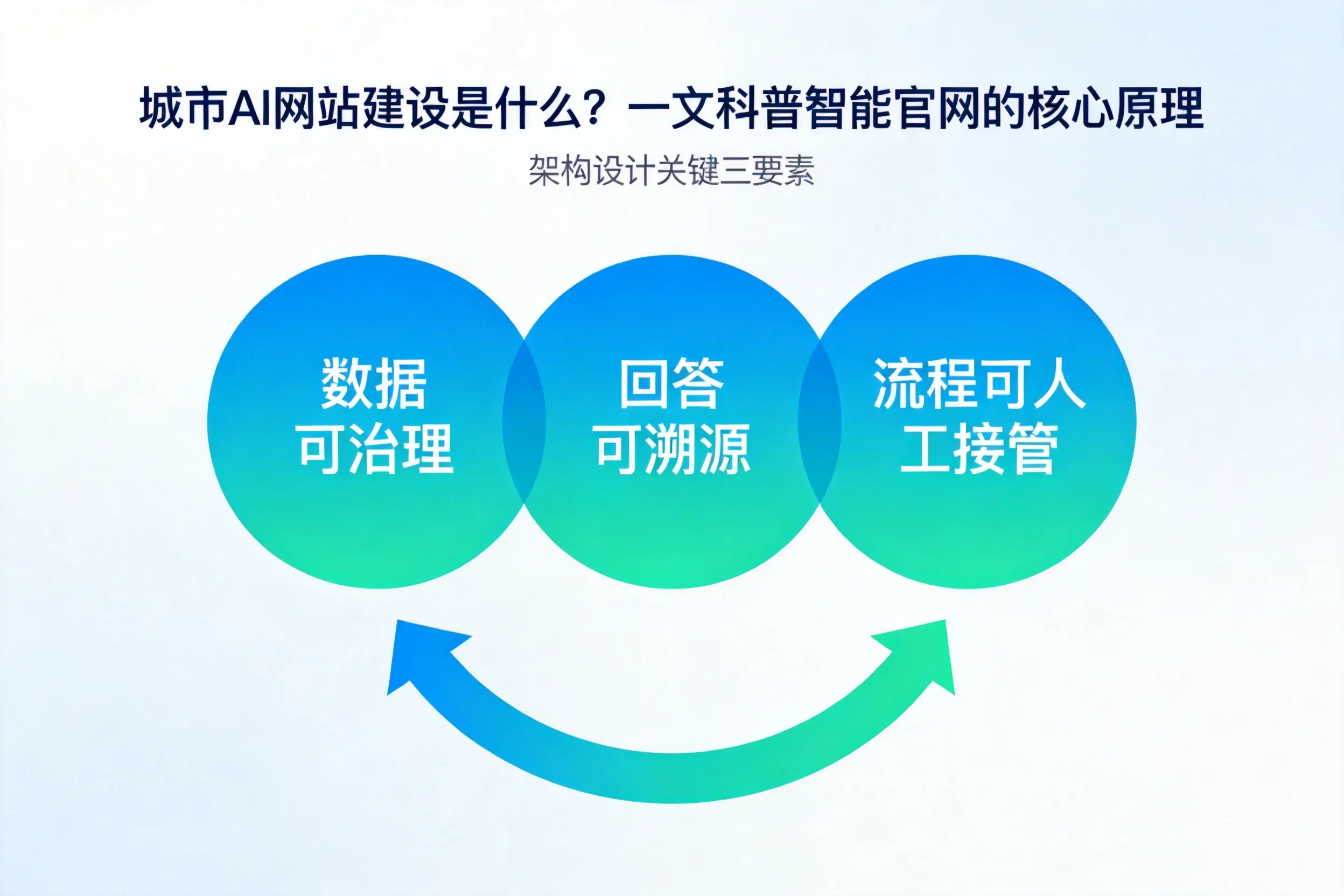 吴忠AI网站建设是什么?一文科普智能官网的核心原理