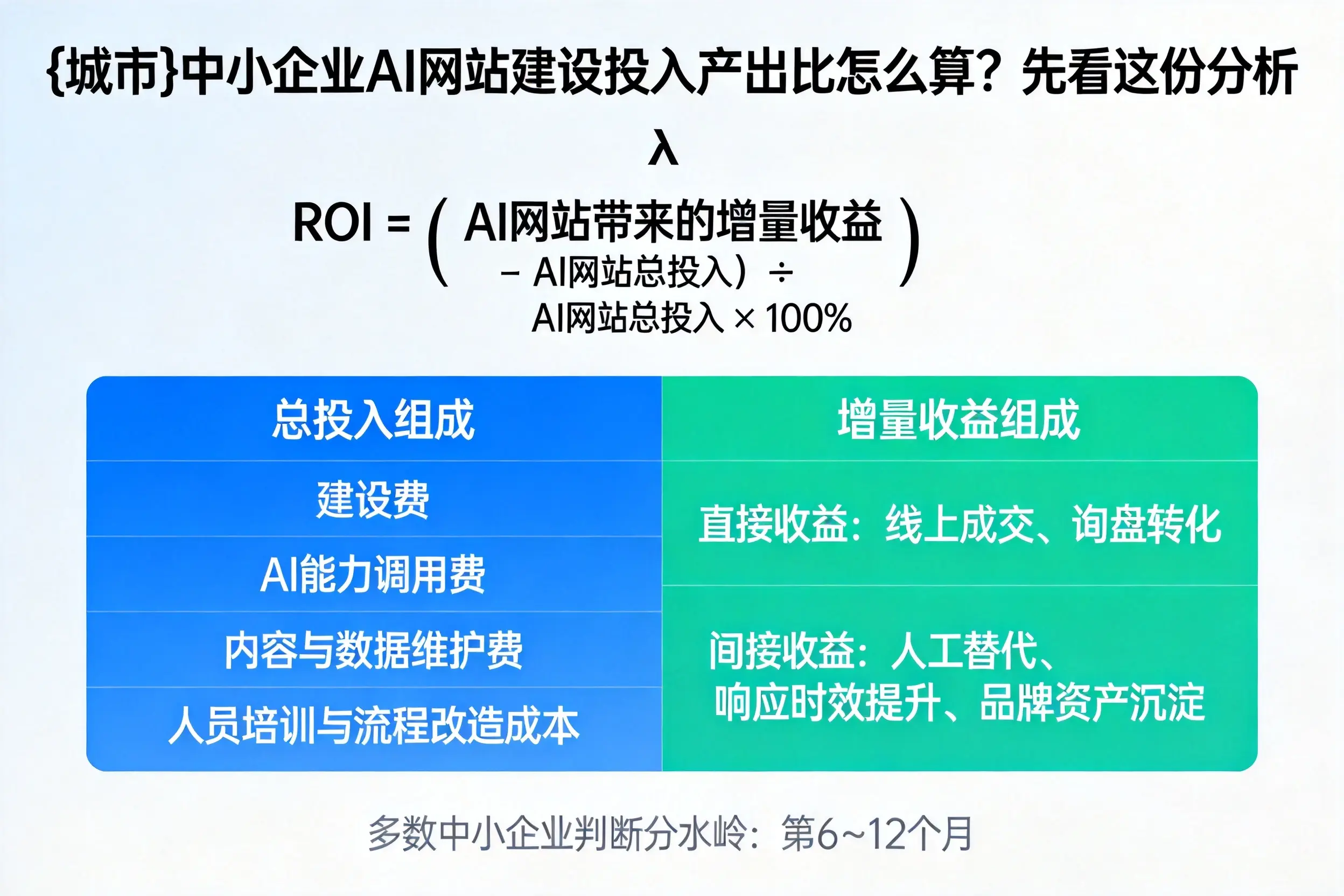 吴忠中小企业AI网站建设投入产出比怎么算？先看这份分析