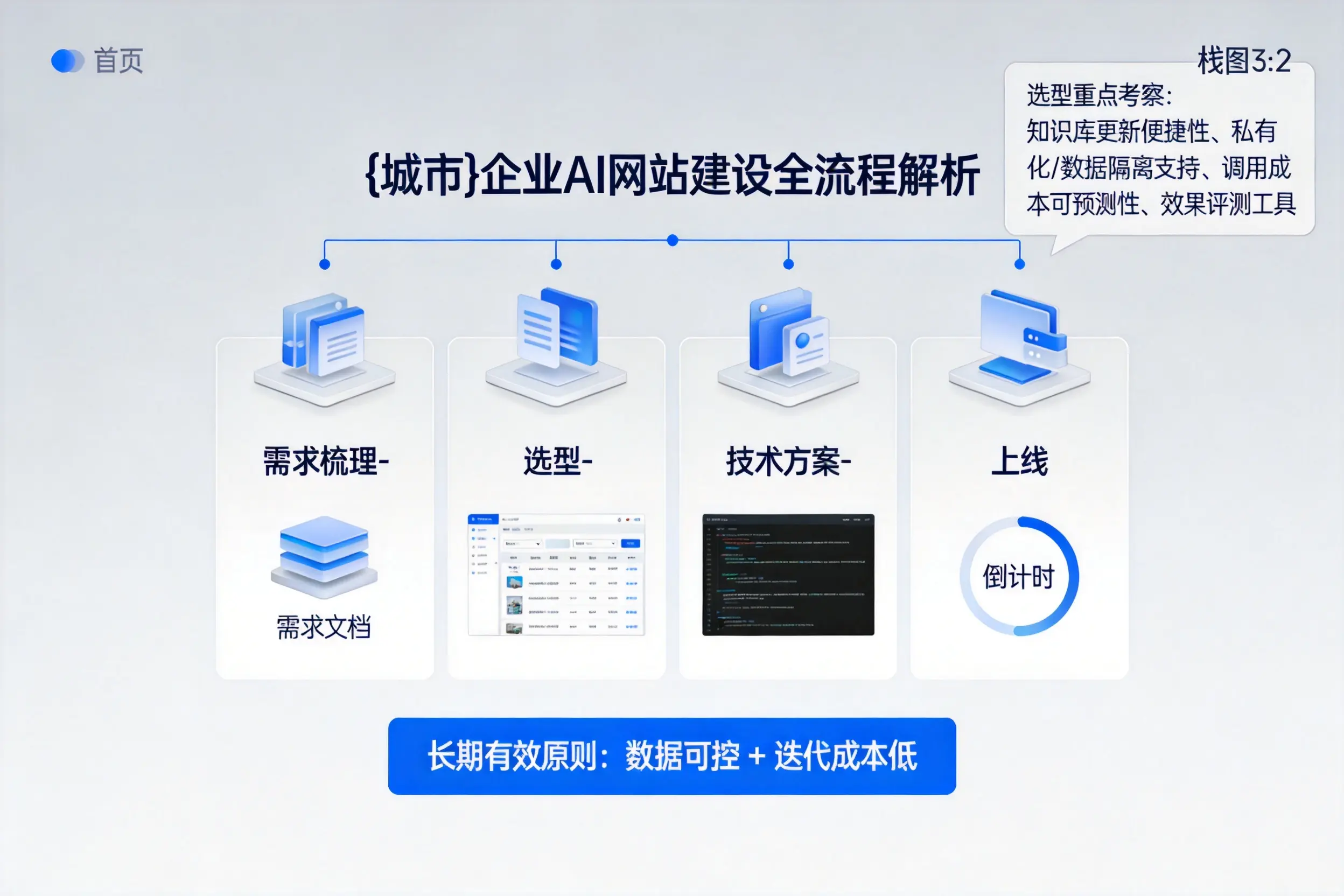吴忠企业AI网站建设如何入门?从需求梳理到上线全流程解析