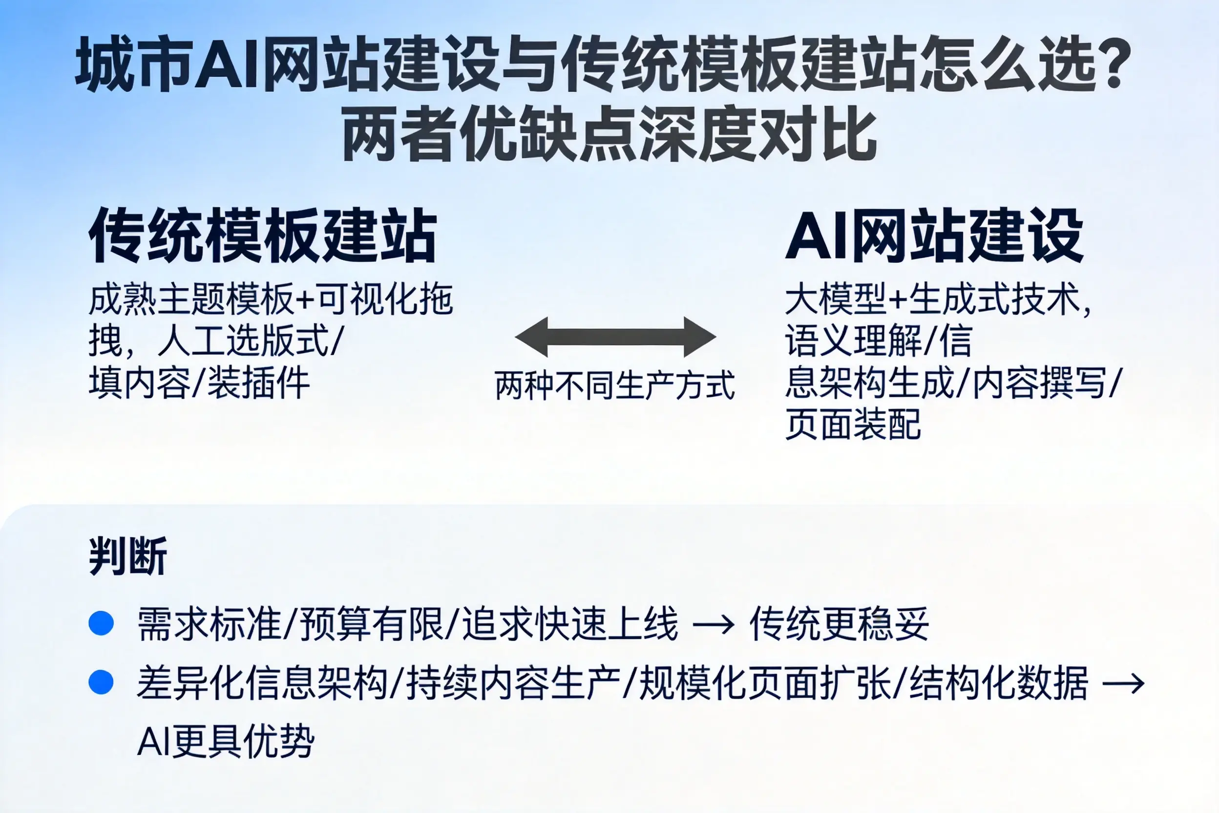 吴忠AI网站建设与传统模板建站怎么选？两者优缺点深度对比