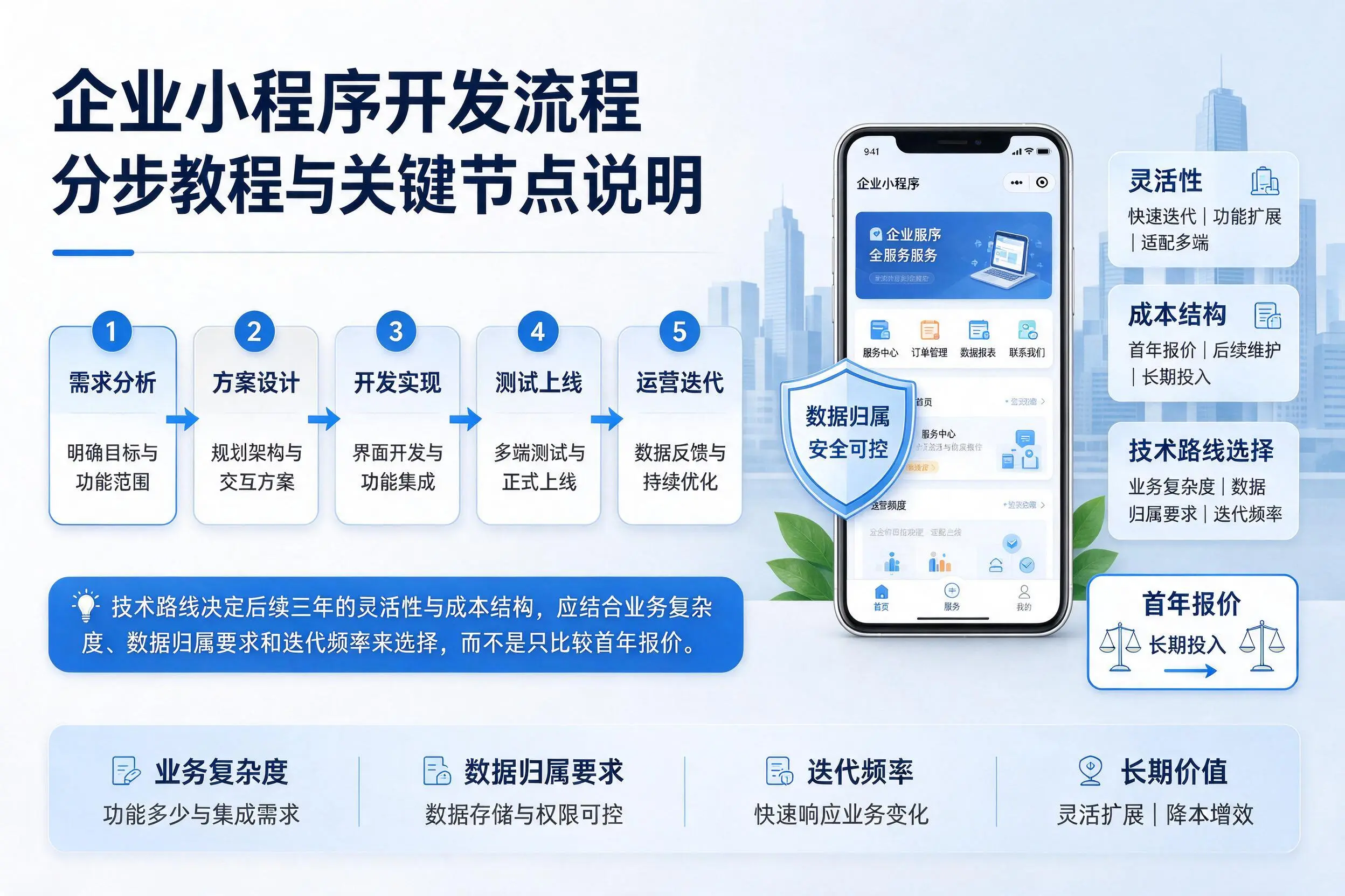 吴忠企业小程序开发流程分步教程与关键节点说明