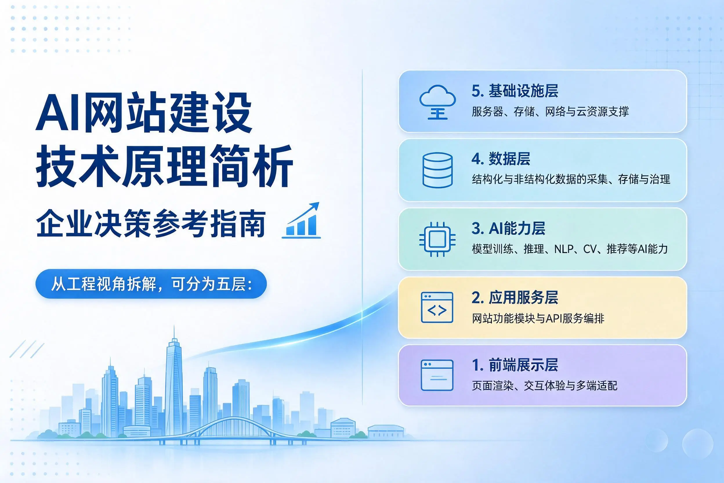 AI网站建设技术原理简析,吴忠企业决策参考指南