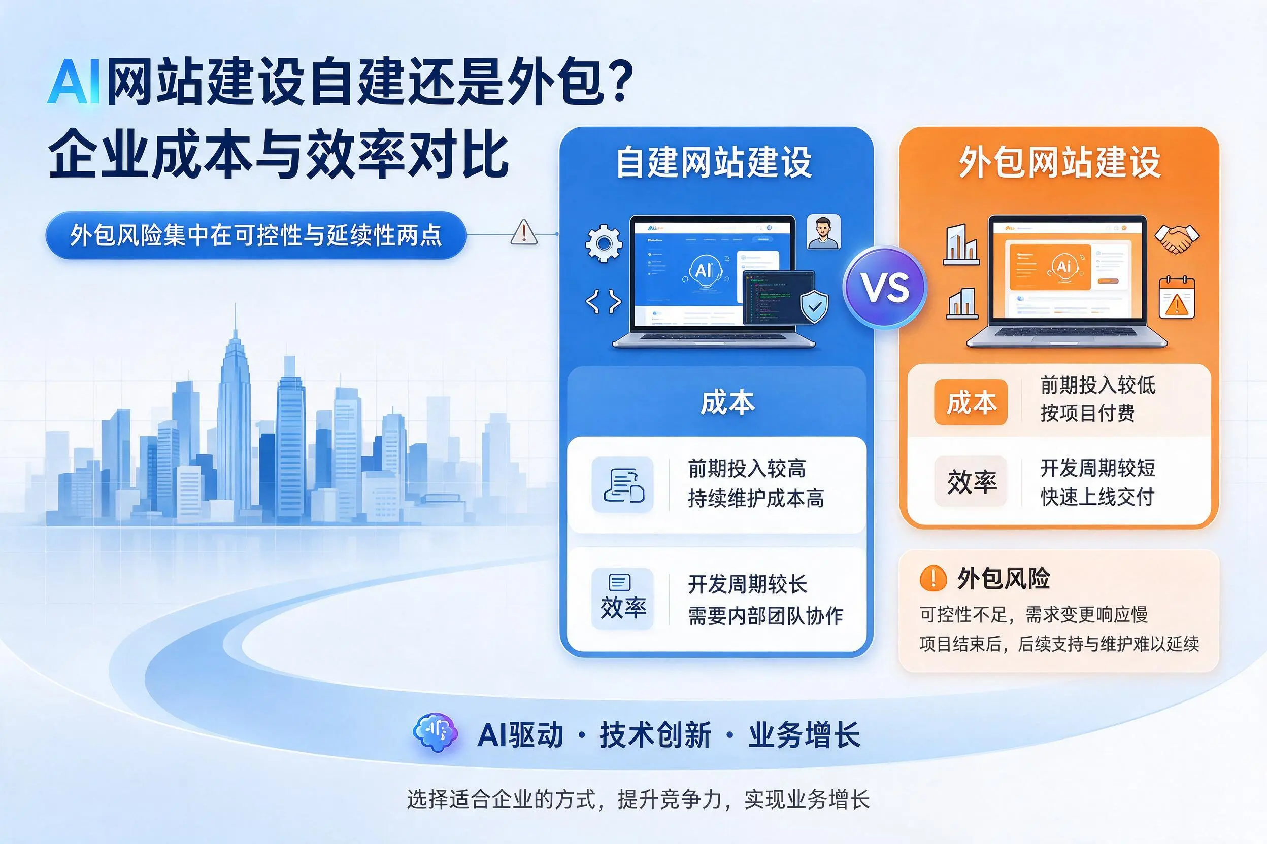 AI网站建设自建还是外包?吴忠企业成本与效率对比
