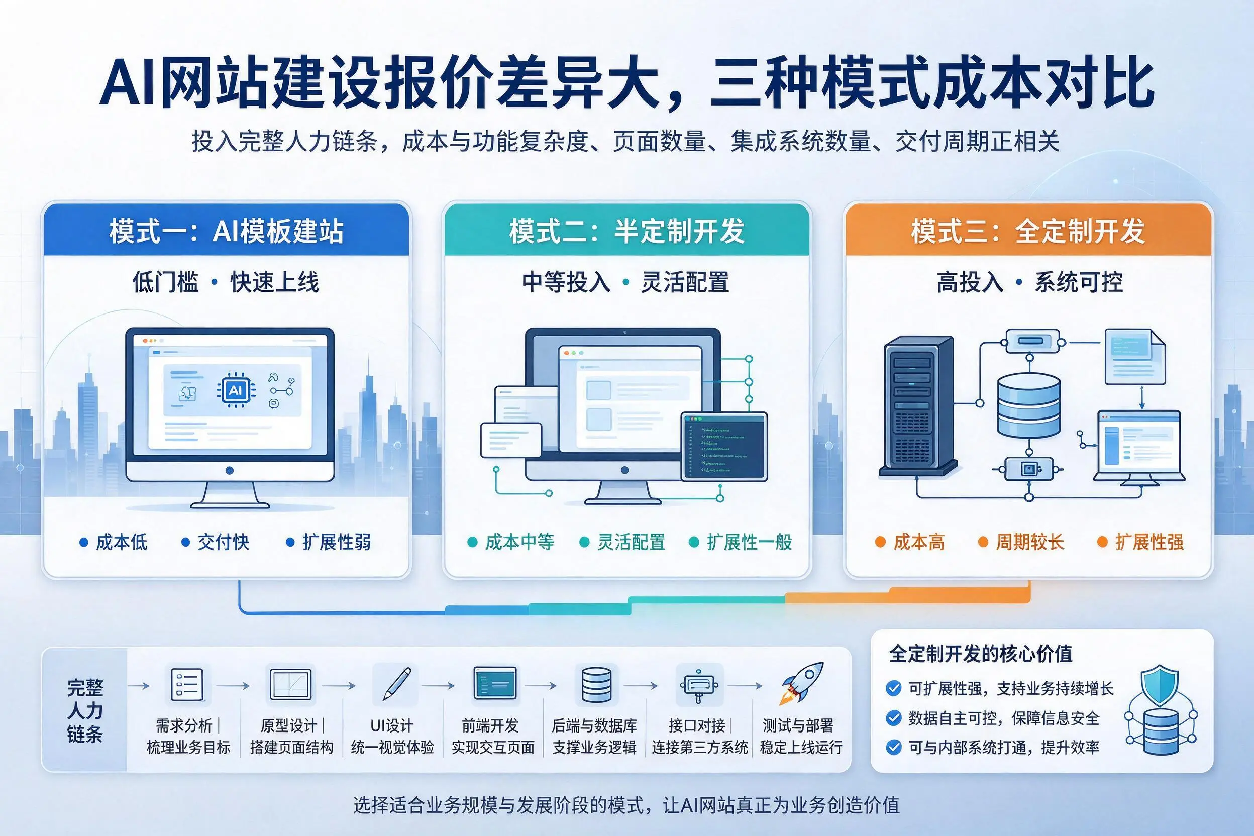 吴忠AI网站建设报价差异大,三种模式成本对比