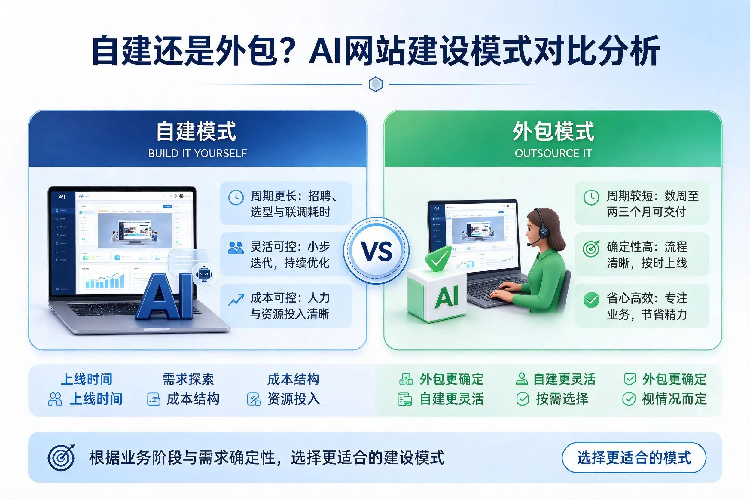 自建还是外包？吴忠AI网站建设模式对比分析
